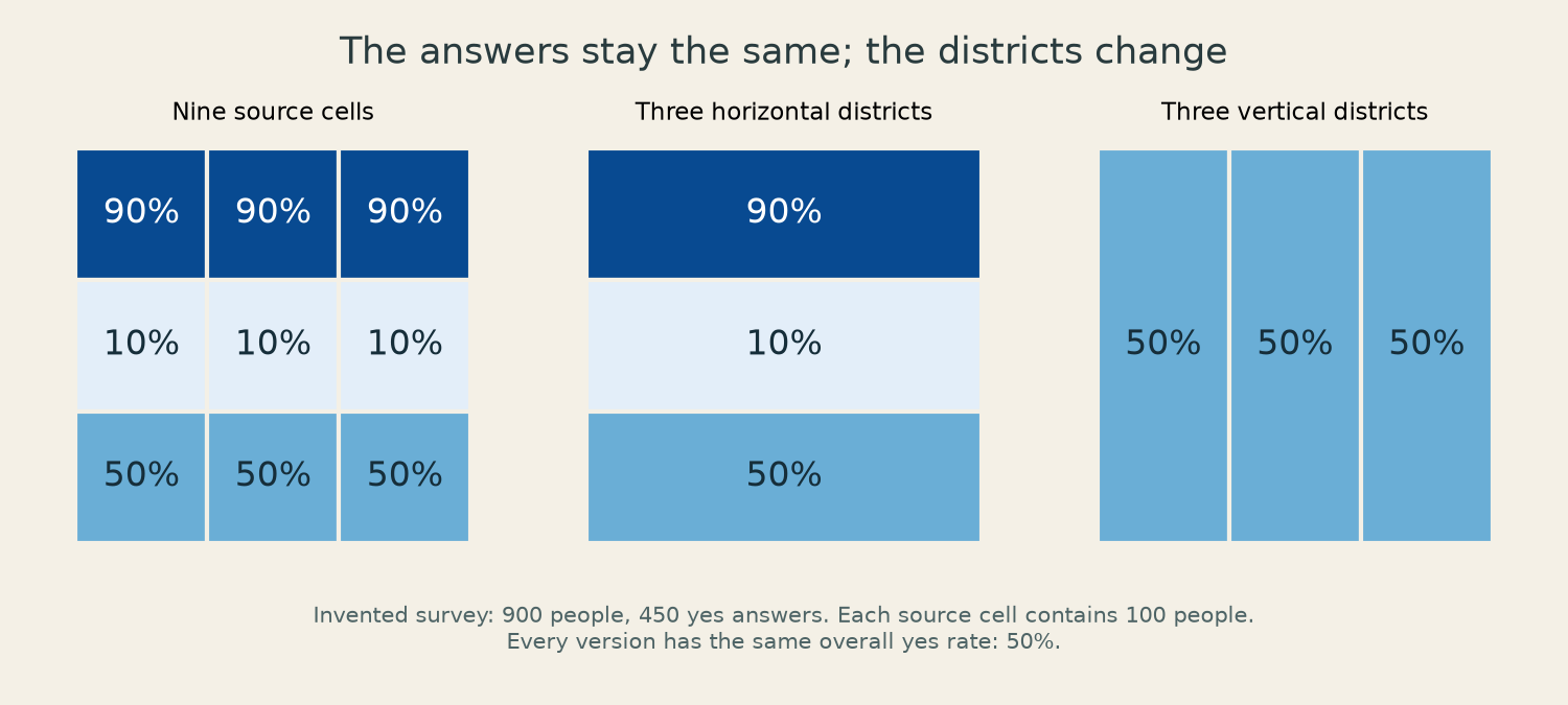 An original nine-cell survey has yes rates of ninety percent across the top row, ten across the middle, and fifty across the bottom. Aggregating by rows retains these contrasts; aggregating by columns gives fifty percent in every district.