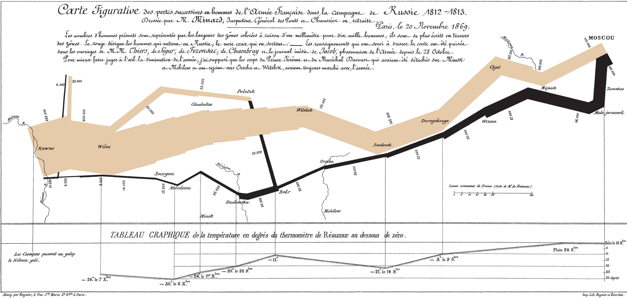 Minard's 1869 map of the 1812–1813 Russian campaign, with bands showing troop numbers and a lower graph labelled in degrees Réaumur below zero.