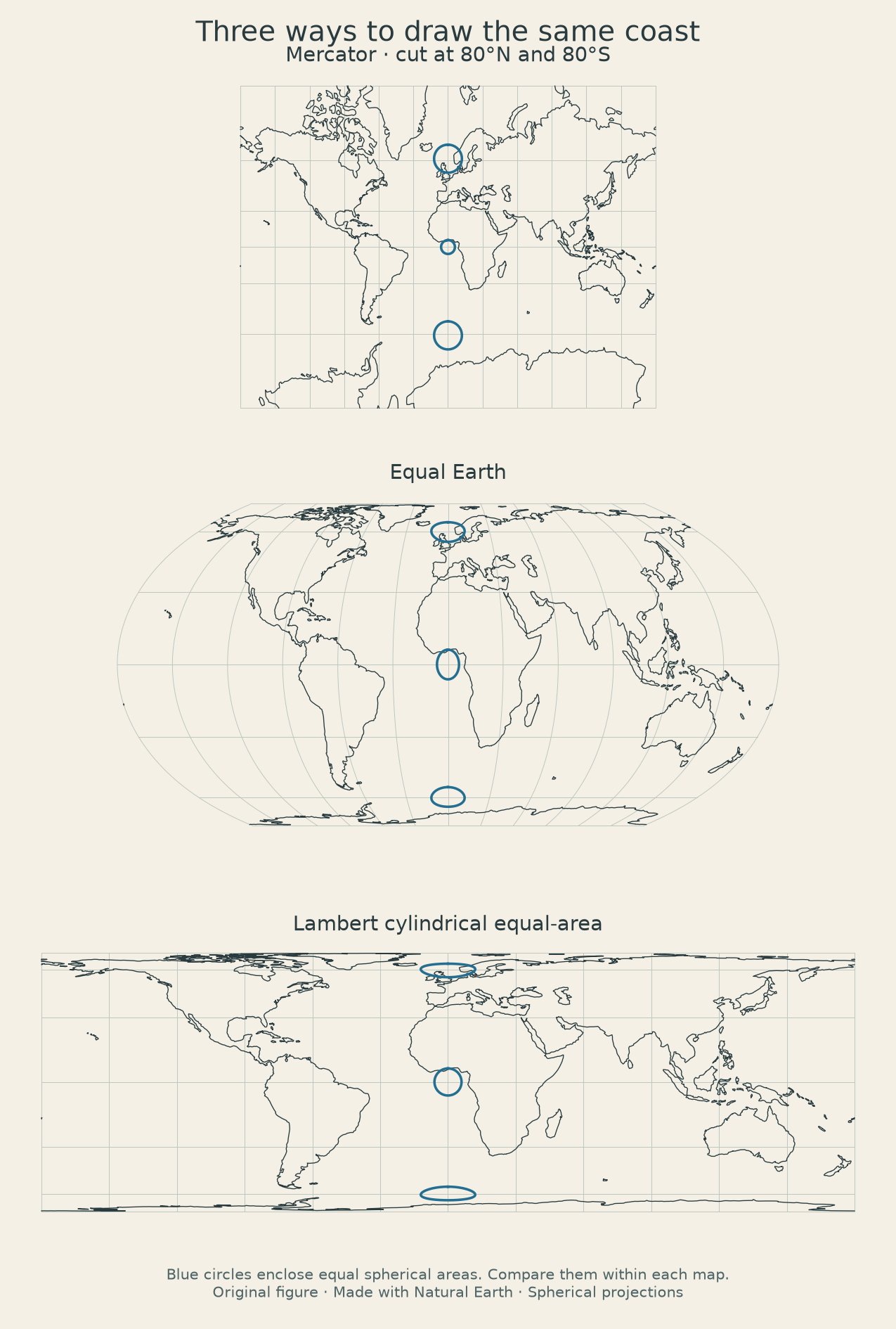 Three world maps compare Mercator, Equal Earth and Lambert cylindrical equal-area. Three equal-area spherical circles change relative size on Mercator and change shape on the equal-area maps.