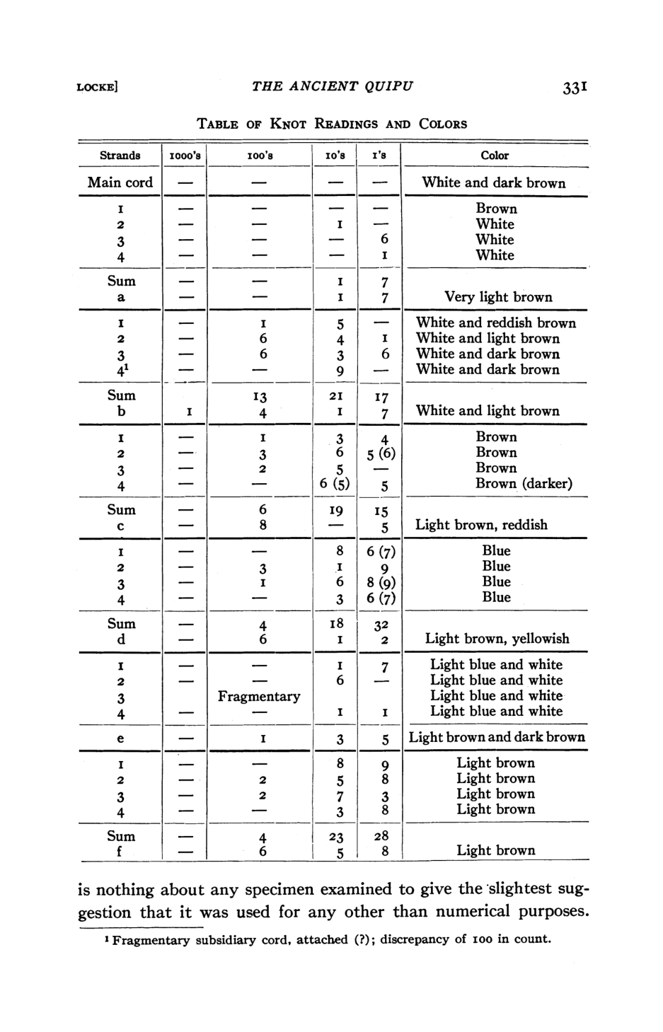 Locke’s 1912 table lists cord readings in thousands, hundreds, tens and units, alongside colors. Parenthesized corrections and a fragmentary entry remain visible.