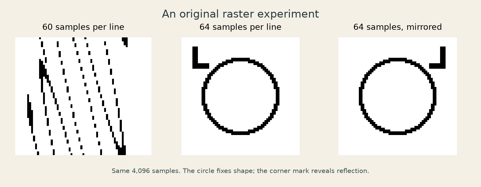 Three renderings of the same original black-and-white sample stream: a broken ring at sixty samples per line, a circle at sixty-four, and the same circle with its corner mark mirrored.