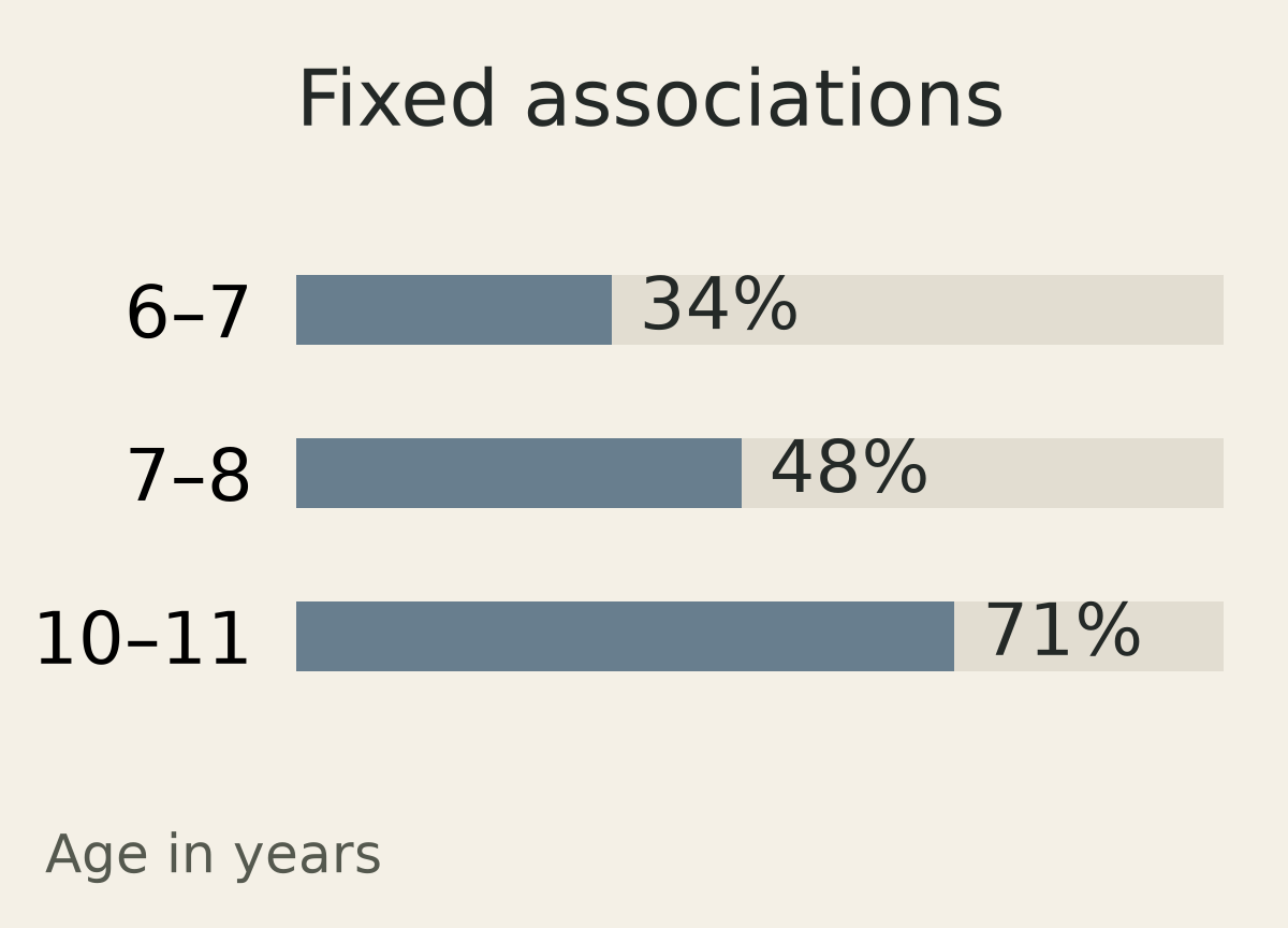 Reported fixed letter and digit associations: 34 percent at age six to seven, 48 percent at seven to eight, and 71 percent at ten to eleven.