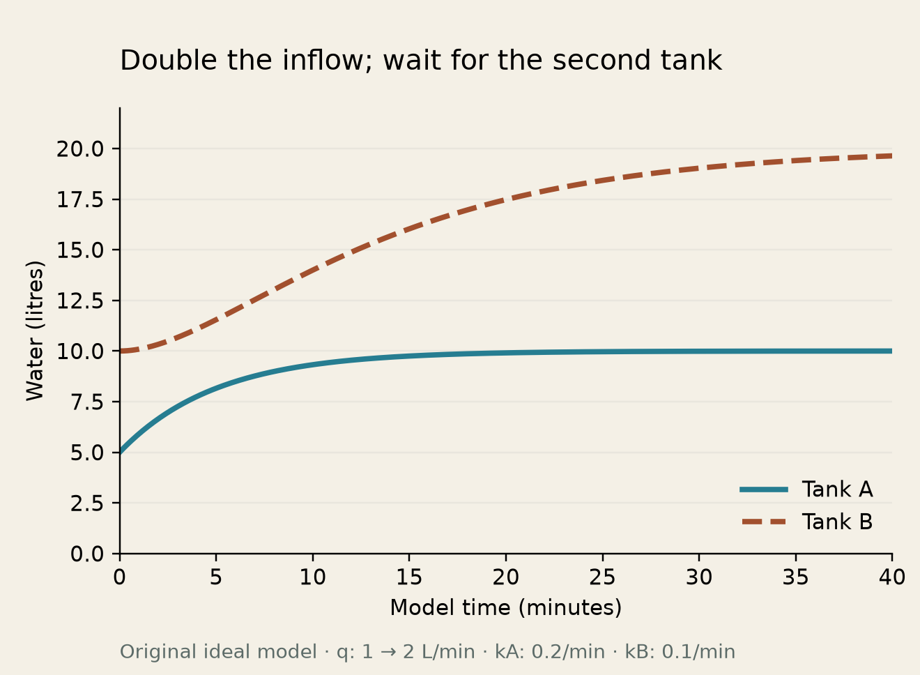 Original two-tank response to an inflow increase from one to two litres per minute. Tank A rises from five toward ten litres; tank B rises more slowly from ten toward twenty.